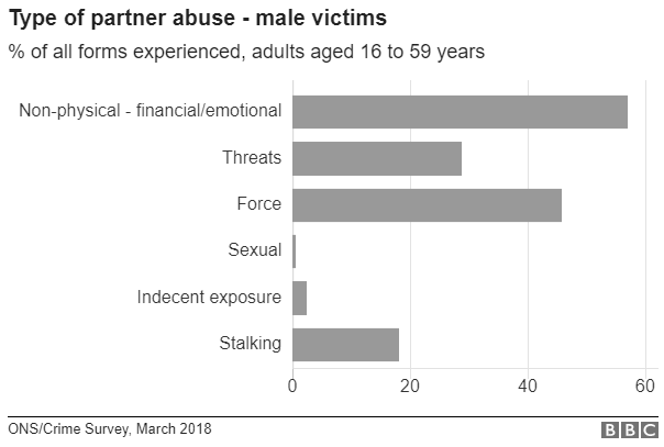 male domestic abuse statistics